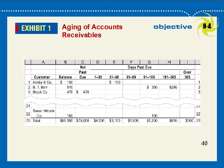 Aging of Accounts Receivables 9 -4 40 