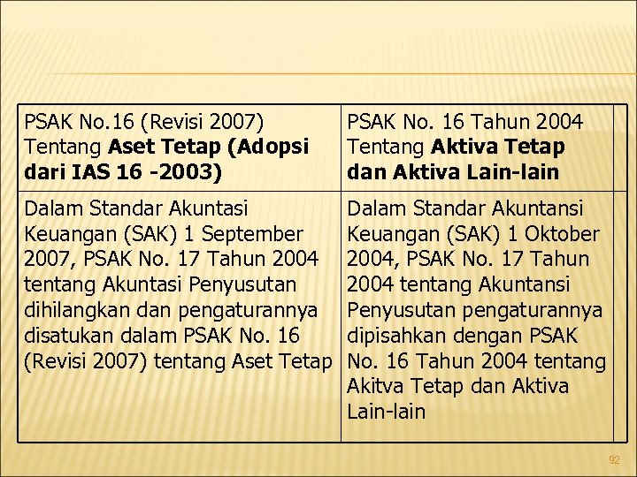 PSAK No. 16 (Revisi 2007) Tentang Aset Tetap (Adopsi dari IAS 16 -2003) PSAK
