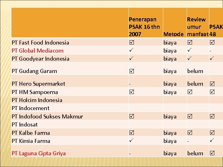  PT Fast Food Indonesia PT Global Mediacom PT Goodyear Indonesia Penerapan PSAK 16