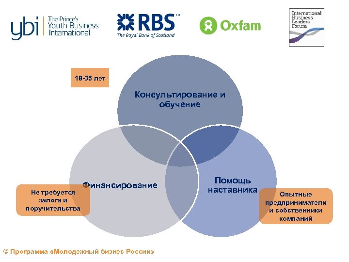 18 -35 лет Консультирование и обучение Не требуется залога и поручительства Финансирование © Программа