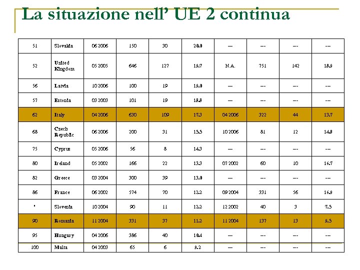 La situazione nell’ UE 2 continua 51 Slovakia 06 2006 150 30 20. 0