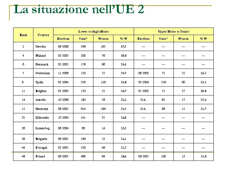 La situazione nell’UE 2 Lower or single House Rank Upper House or Senate Country