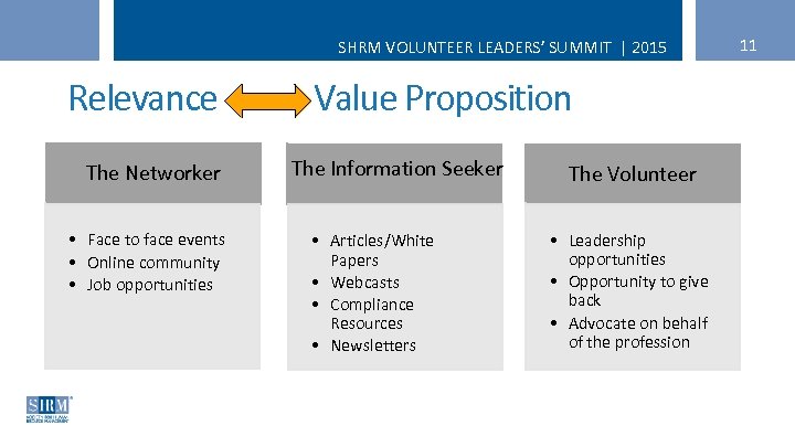 SHRM VOLUNTEER LEADERS’ SUMMIT | 2015 Relevance The Networker • Face to face events