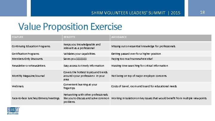 SHRM VOLUNTEER LEADERS’ SUMMIT | 2015 18 Value Proposition Exercise FEATURE BENEFITS AVOIDANCE Continuing