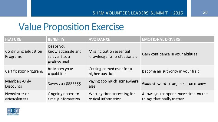 SHRM VOLUNTEER LEADERS’ SUMMIT | 2015 20 Value Proposition Exercise FEATURE BENEFITS AVOIDANCE EMOTIONAL