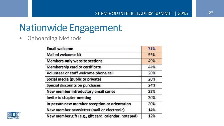 SHRM VOLUNTEER LEADERS’ SUMMIT | 2015 Nationwide Engagement • Onboarding Methods 23 