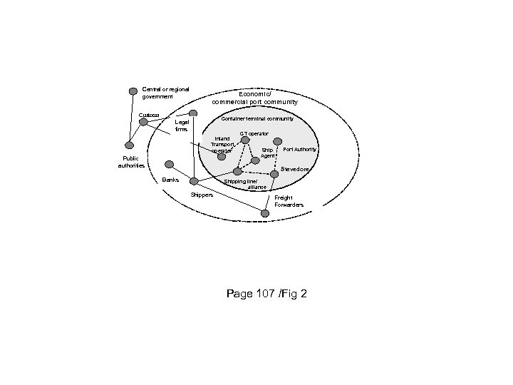 Central or regional government Economic/ commercial port community Customs Container terminal community Legal firms
