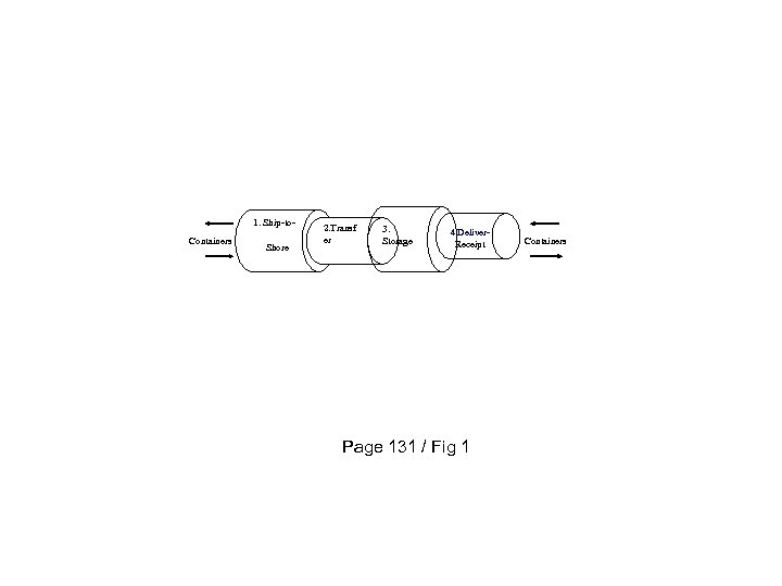 1. Ship-to. Containers Shore 2. Transf er 3. Storage 4. Deliver. Receipt Page 131