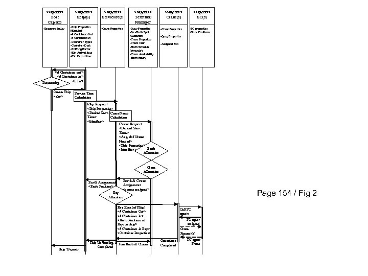 <<agent>> Port Captain <<agent>> Ship(S) <<agent>> Stevedore(s) -Sequence Policy -Ship Properties Manifest -# Containers