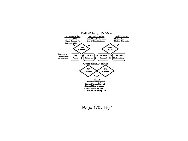Tactical/Strategic Decisions Sequencing Policy: Positioning Policy: Stacking Policy: - First In First Out -
