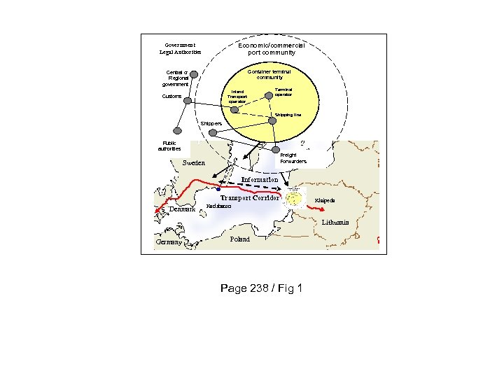 Economic/commercial port community Government Legal Authorities Container terminal community Central or Regional government Inland