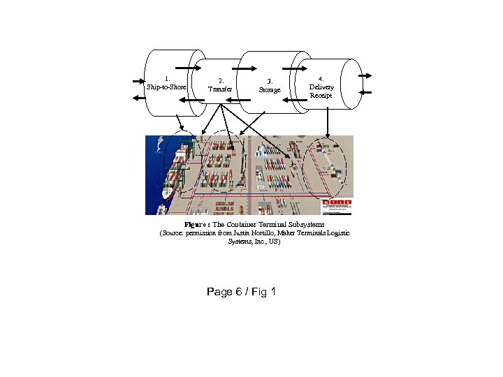 1. Ship-to-Shore 2. Transfer 3. Storage 4. Delivery Receipt Figure : The Container Terminal