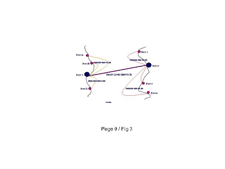 Port 1 Port A FEEDER SERVICES Port B FEEDER SERVICES Port 2 MAIN LINE