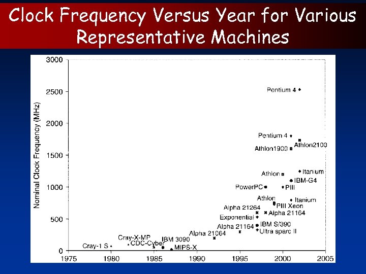 Clock Frequency Versus Year for Various Representative Machines 