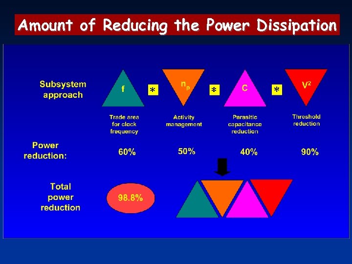 Amount of Reducing the Power Dissipation 