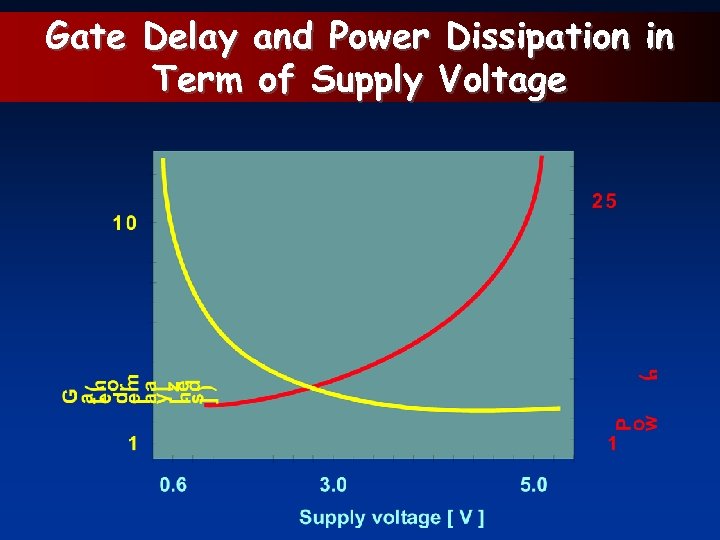 Gate Delay and Power Dissipation in Term of Supply Voltage 