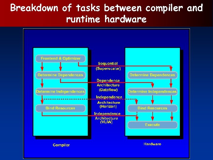 Breakdown of tasks between compiler and runtime hardware 
