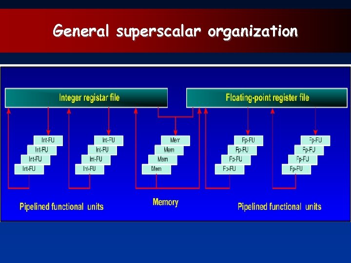 General superscalar organization 