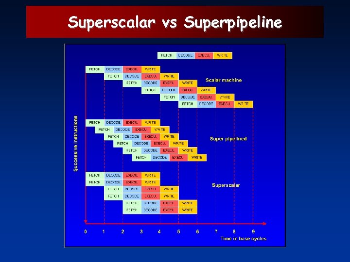 Superscalar vs Superpipeline 