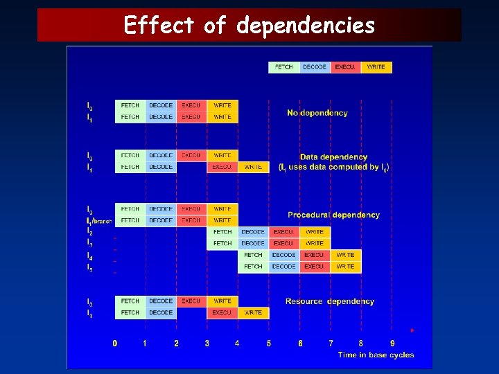 Effect of dependencies 