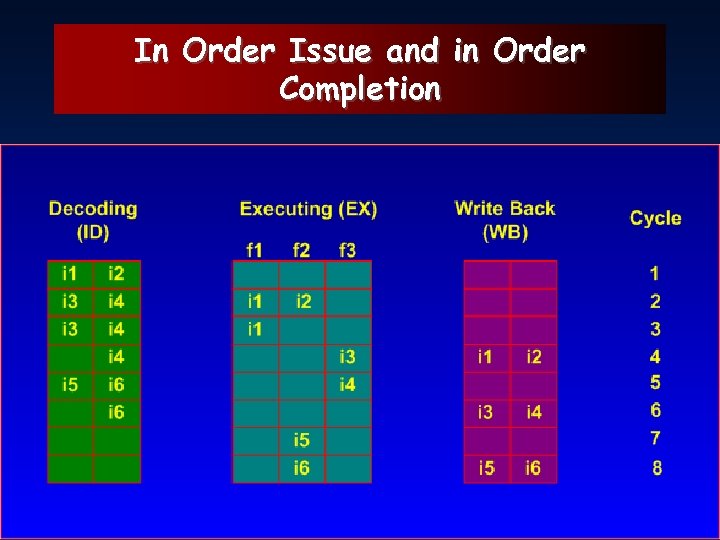 In Order Issue and in Order Completion 