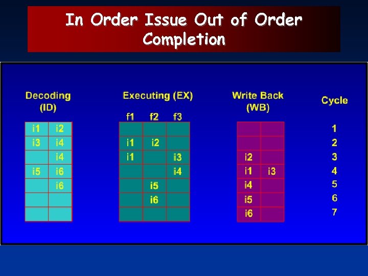 In Order Issue Out of Order Completion 