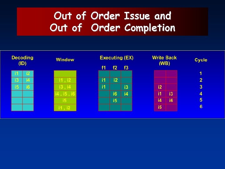 Out of Order Issue and Out of Order Completion 