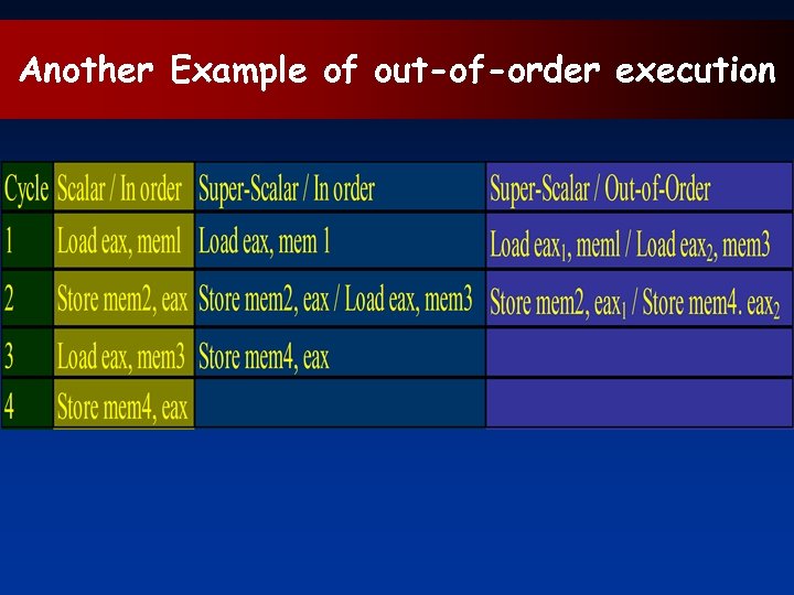 Another Example of out-of-order execution 