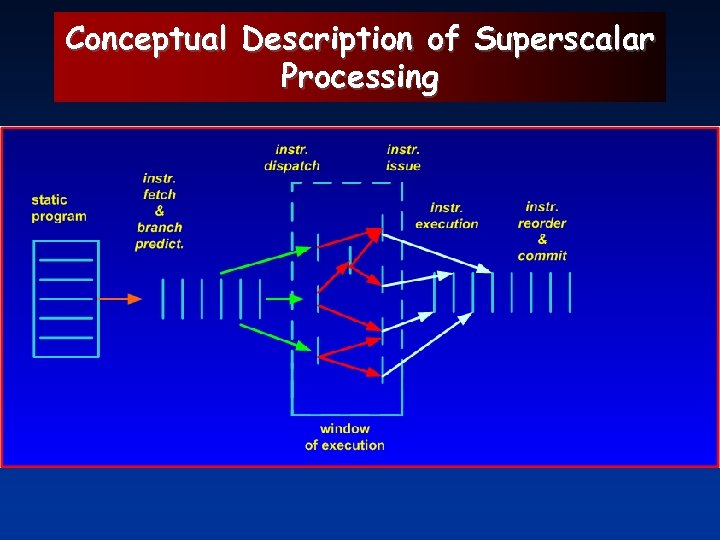 Conceptual Description of Superscalar Processing 