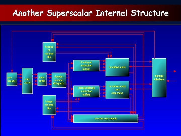 Another Superscalar Internal Structure 