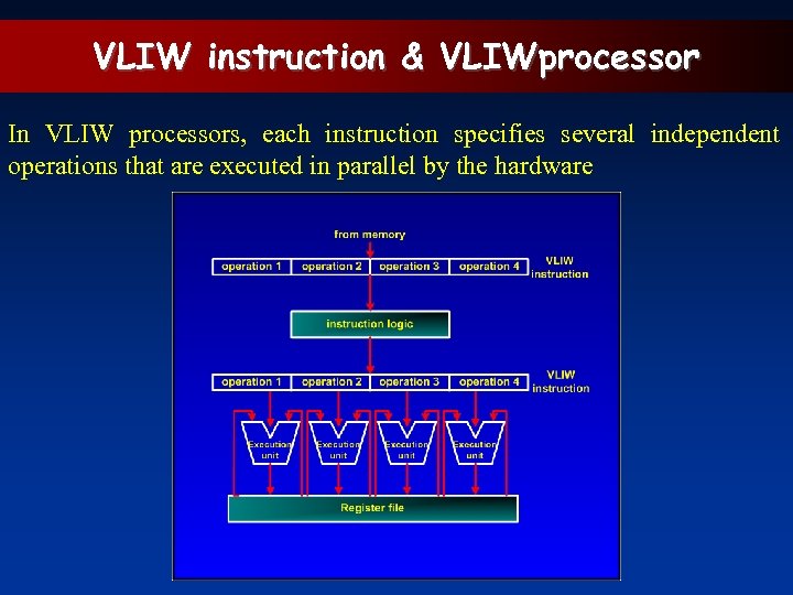 VLIW instruction & VLIWprocessor In VLIW processors, each instruction specifies several independent operations that
