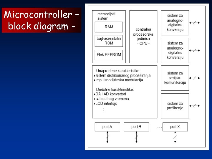 Microcontroller – block diagram - 