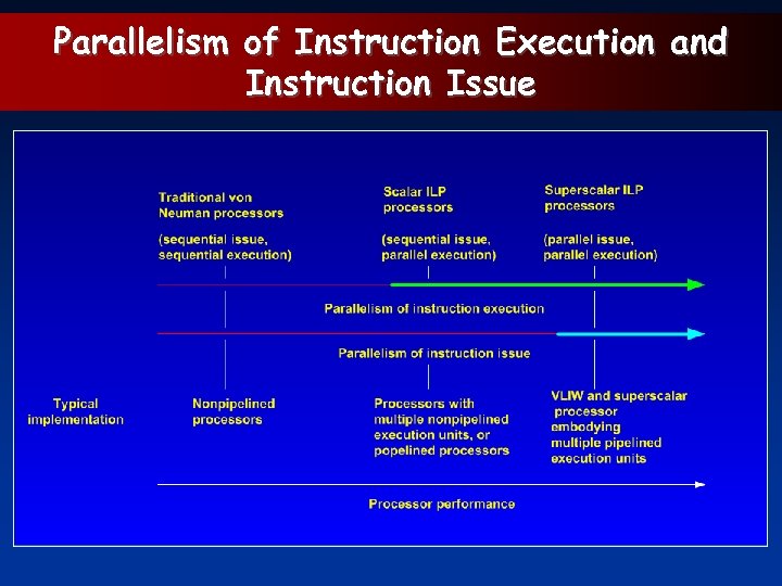 Parallelism of Instruction Execution and Instruction Issue 