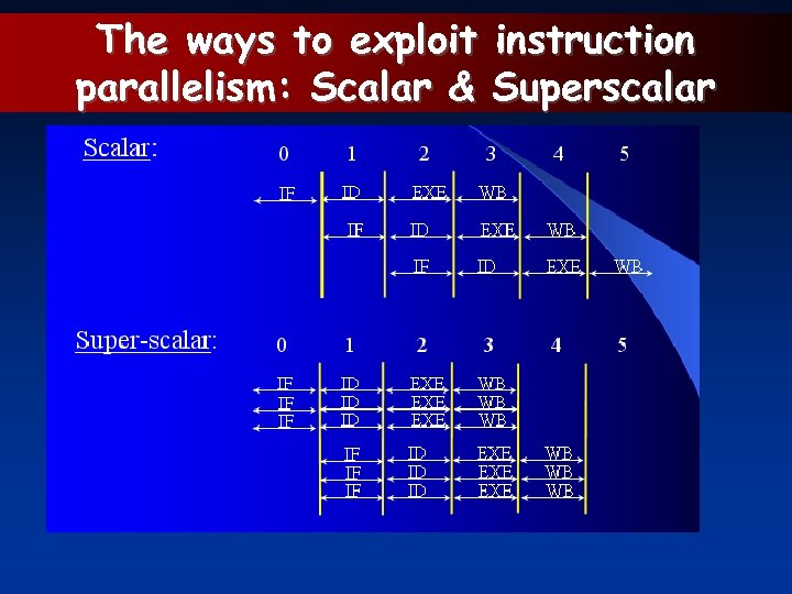 The ways to exploit parallelism: Scalar & instruction Superscalar 