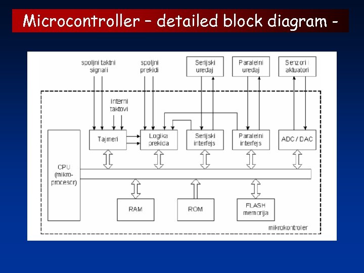 Microcontroller – detailed block diagram - 