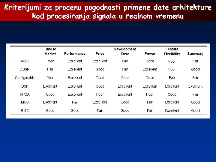 Kriterijumi za procenu pogodnosti primene date arhitekture kod procesiranja signala u realnom vremenu 