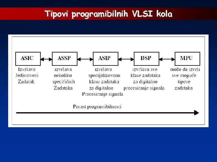 Tipovi programibilnih VLSI kola 