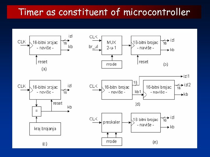 Timer as constituent of microcontroller 