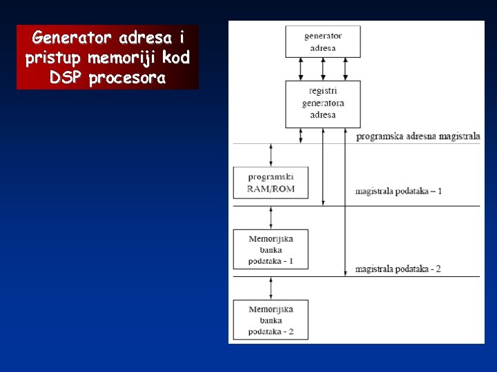 Generator adresa i pristup memoriji kod DSP procesora 