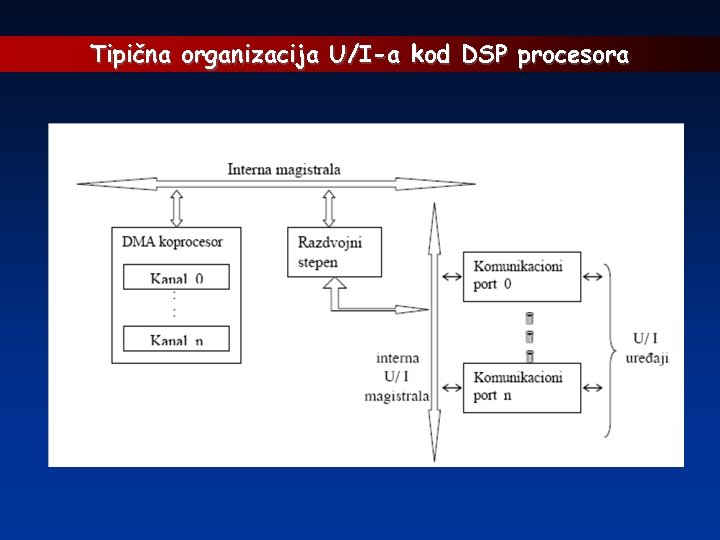 Tipična organizacija U/I-a kod DSP procesora 