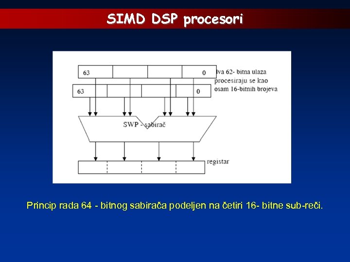 SIMD DSP procesori Princip rada 64 - bitnog sabirača podeljen na četiri 16 -
