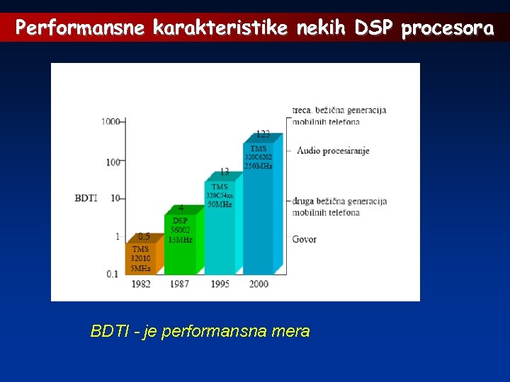 Performansne karakteristike nekih DSP procesora BDTI - je performansna mera 