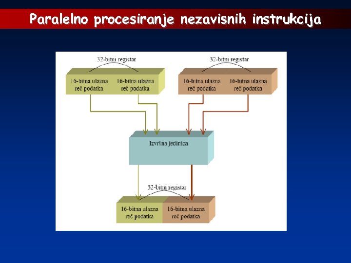 Paralelno procesiranje nezavisnih instrukcija 