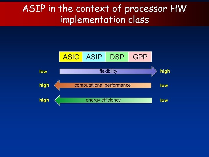 ASIP in the context of processor HW implementation class 