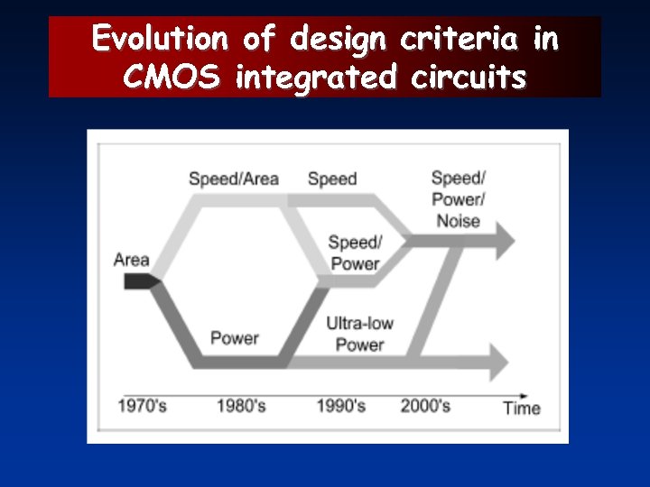 Evolution of design criteria in CMOS integrated circuits 