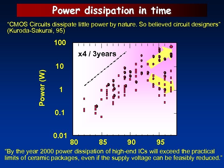 Power dissipation in time “CMOS Circuits dissipate little power by nature. So believed circuit
