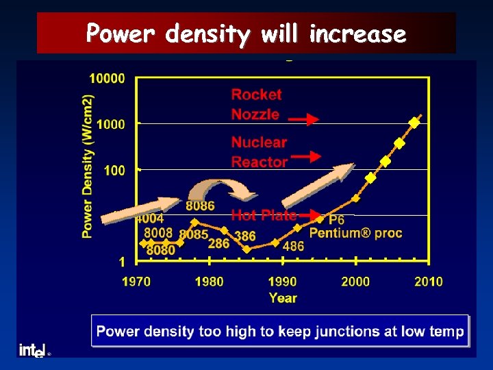 Power density will increase 