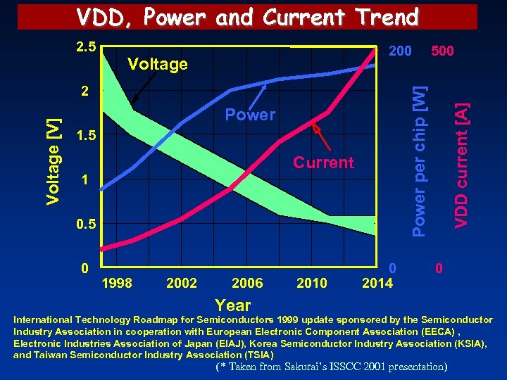 VDD, Power and Current Trend 200 Voltage Power per chip [W] Voltage [V] 2
