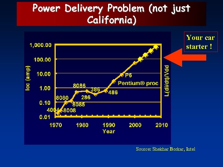 Power Delivery Problem (not just California) Your car starter ! Source: Shekhar Borkar, Intel