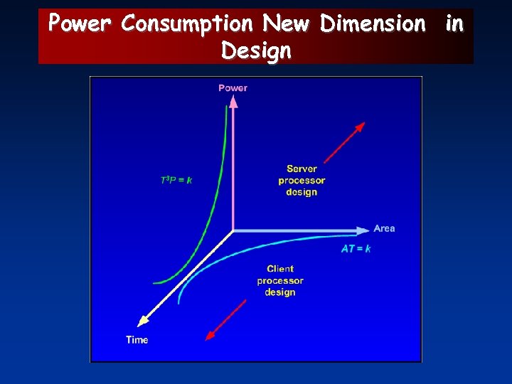 Power Consumption New Dimension in Design 